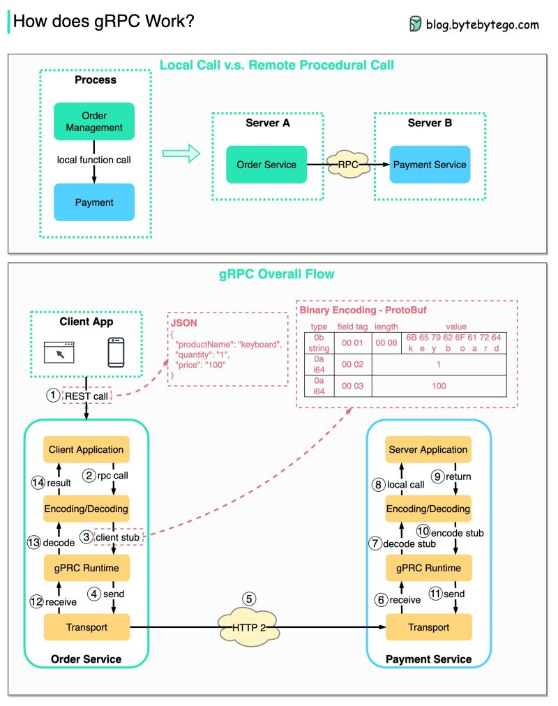 gRPC如何工作的