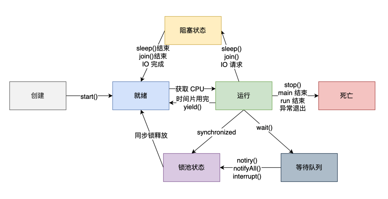 线程状态切换