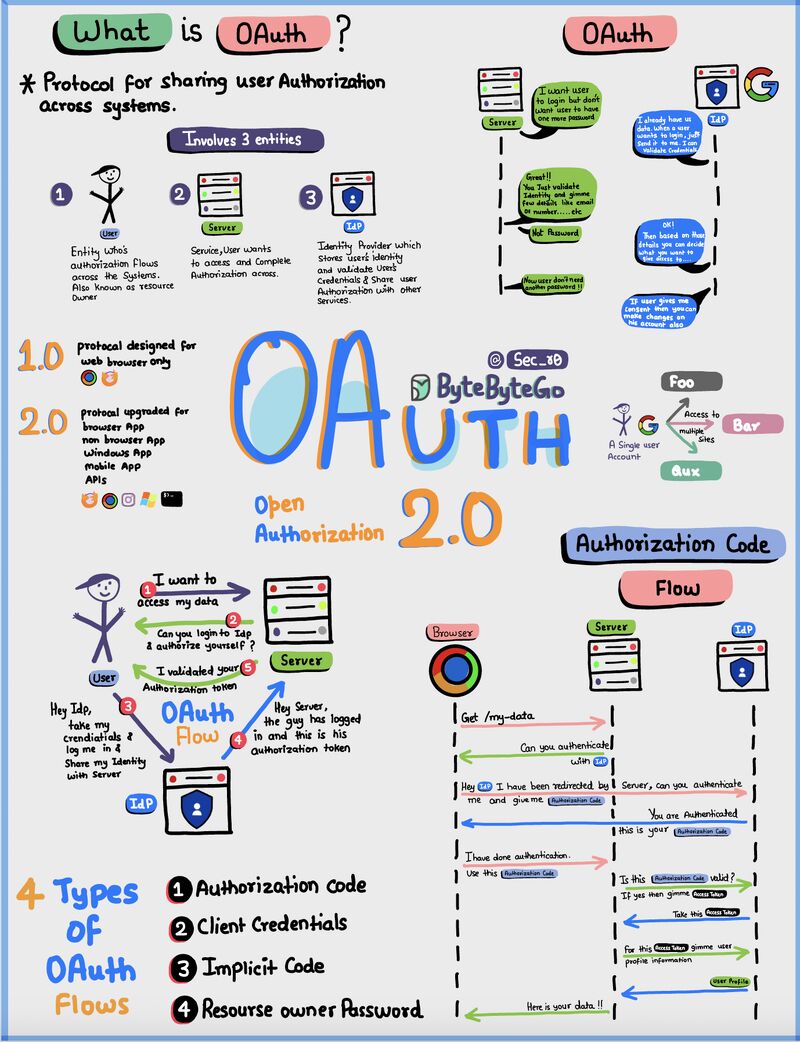 Oauth2.0详解